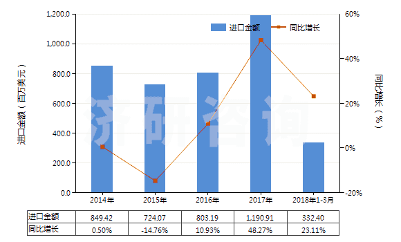 2014-2018年3月中國油壓傳動閥(用于管道、鍋爐、罐、桶或類似品的)(HS84812010)進口總額及增速統(tǒng)計
